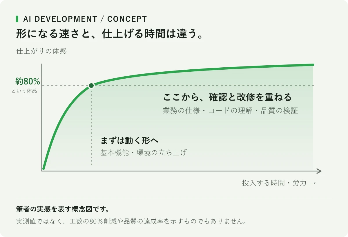 AI開発の仕上がりの体感を表す概念図。初期は急速に80％程度まで形になり、その後は確認と改修に時間をかけながら緩やかに上がる。実測値や工数削減率ではない。